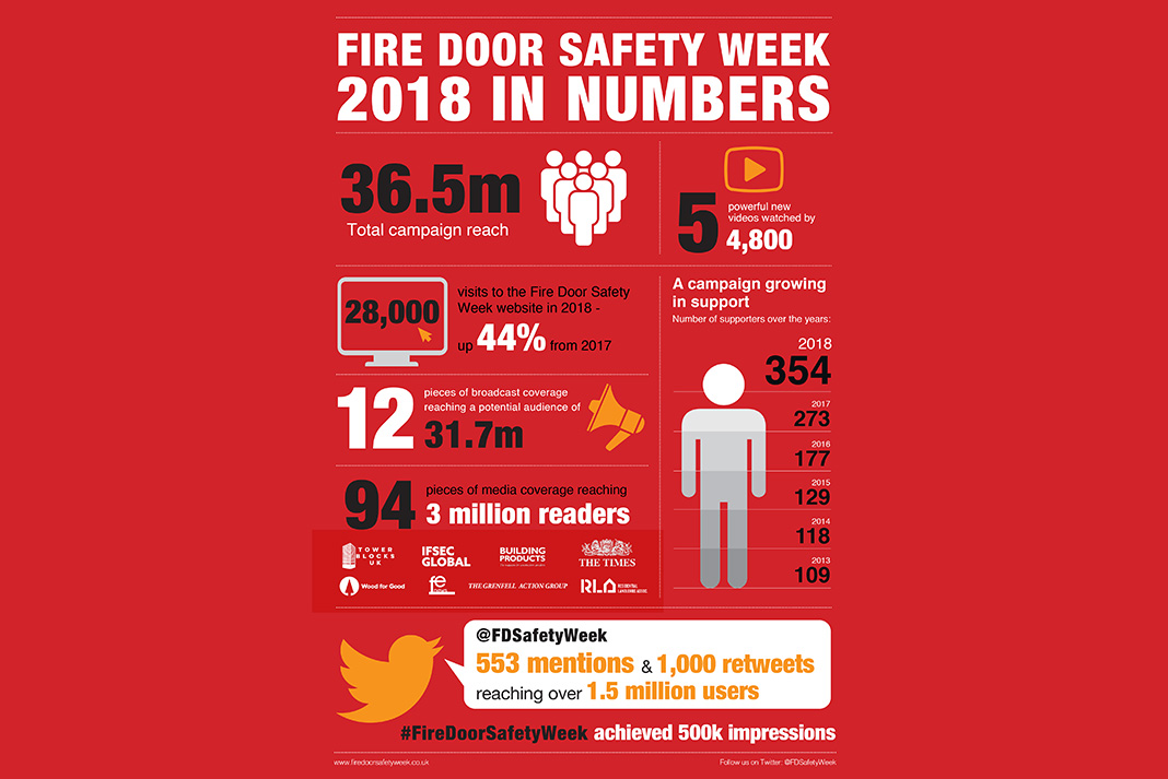 Record supporters for Fire Door Safety Week campaign Building