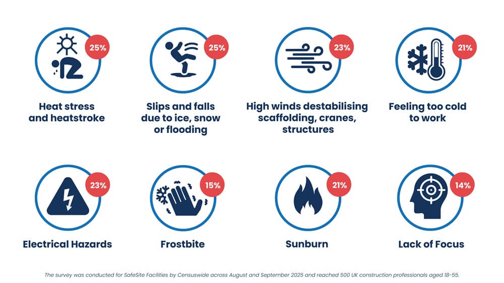 Infographic showing climate-related injuries on UK construction sites including heat stress, slips, electrical hazards, frostbite, sunburn and feeling too cold to work.