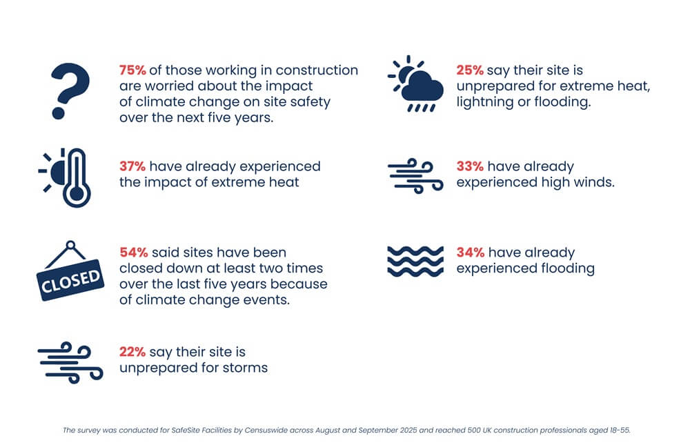 Infographic showing survey results on climate change and construction site safety, including data on flooding, high winds and heat impacts reported by UK construction workers.