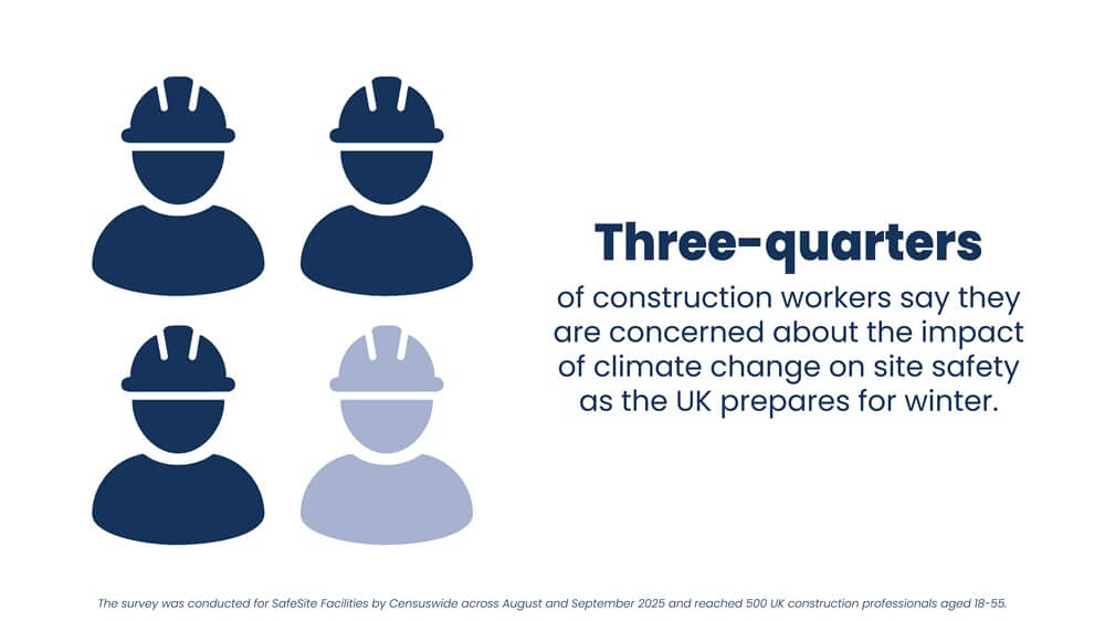 Infographic showing that 75% of UK construction workers are concerned about the impact of climate change on construction site safety during winter.